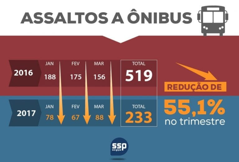 SSP fecha 1º trimestre com redução em roubos a ônibus