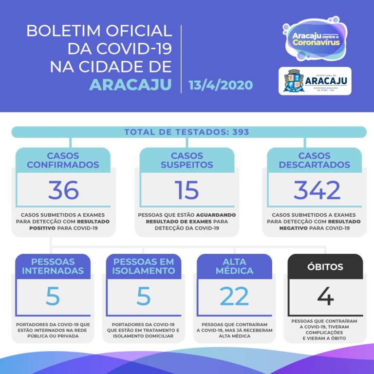 SMS confirma mais um caso do coronavírus na capital