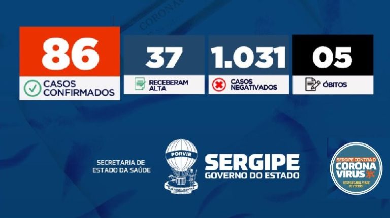 Casos de covid-19 disparam durante o final de semana