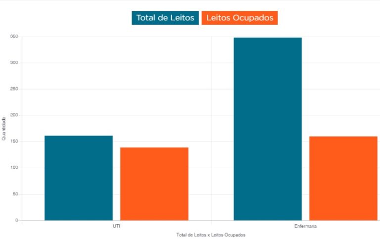 Taxa de ocupação de UTI na rede privada supera a pública e atinge 92,1%
