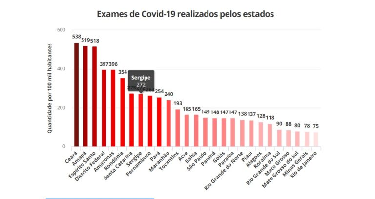 SE é um dos estados que mais testa para detecção da covid-19