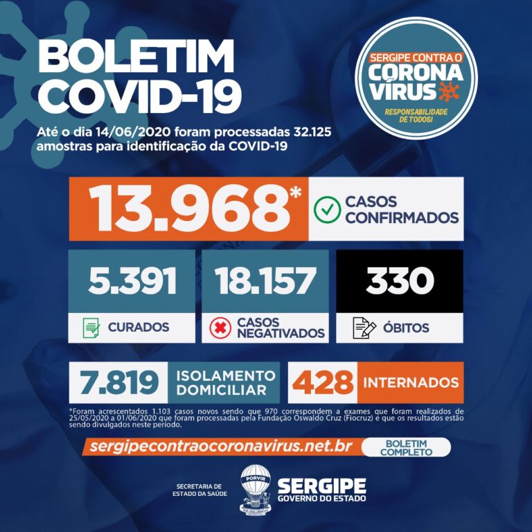 SES registra mais 1.103 casos e 14 óbitos por covid-19