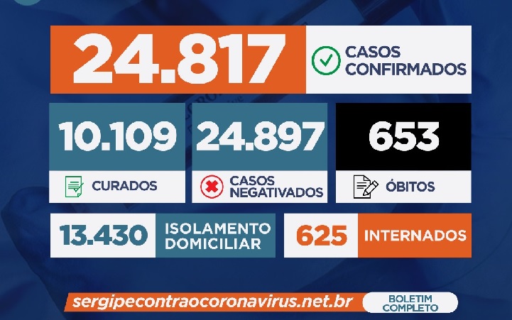 SES registra mais 33 mortes e  396 novos casos de covid-19