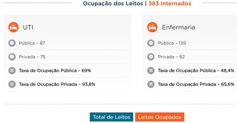 Taxa de ocupação de UTI nas redes pública e privada segue perto do limite