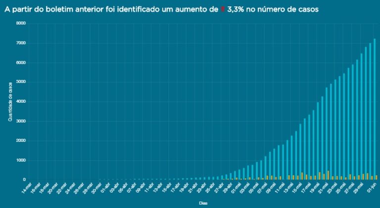 Em 30 dias, Sergipe teve aumento de 6.716 casos de covid-19