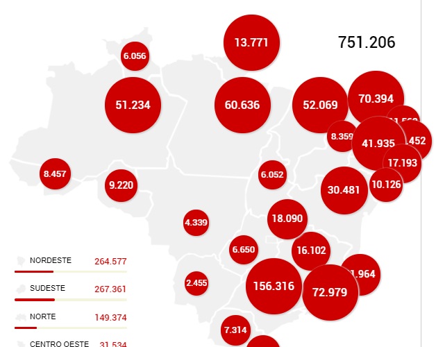 Brasil chega a 751.206 infectados e 39.014 mortes por covid-10