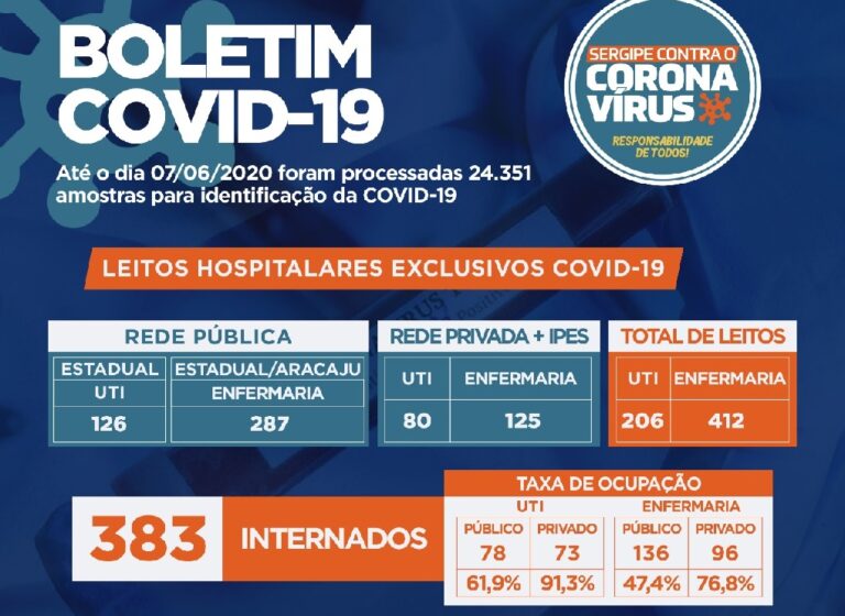 Casos de covid-19 superam 9,2 mil em Sergipe
