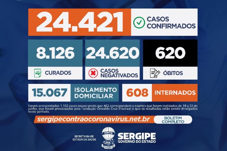 Sergipe chega a 24.421 casos de covid-19 e 620 óbitos