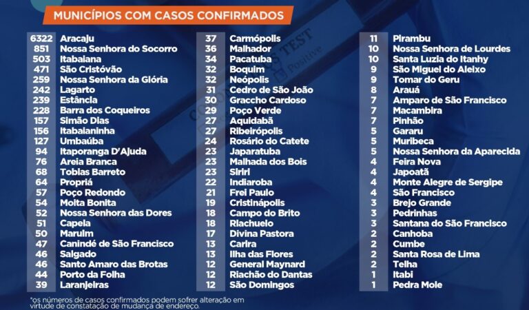 SES registra mais 443 casos e 19 óbitos por covid-19