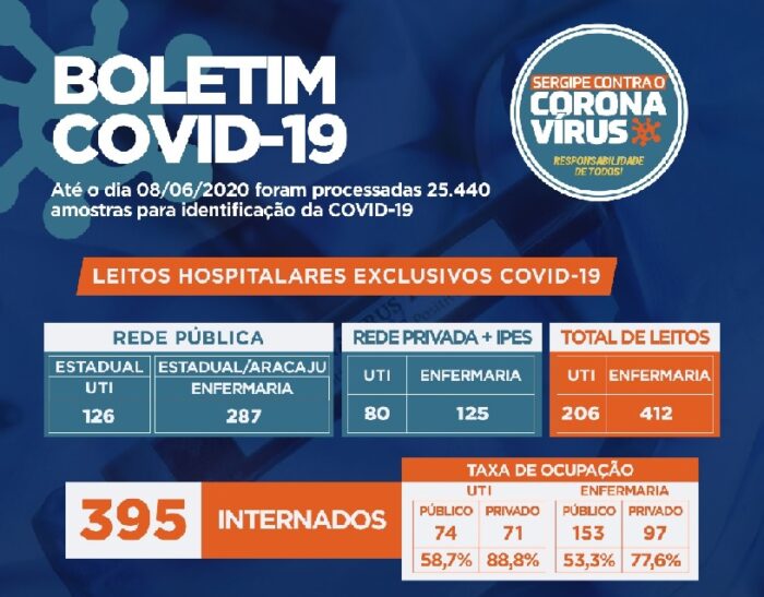 SES contabiliza 9.727 pessoas infectadas e 234 mortes por covid-19