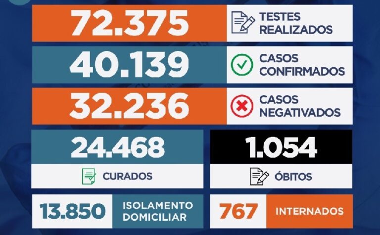Casos de covid em Sergipe chegam a 40.139 com 1.054 mortes