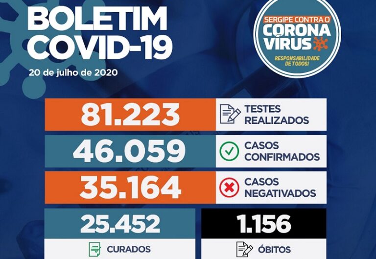 Casos de covid-19 em Sergipe chegam a 46.059 com 1.156 óbitos