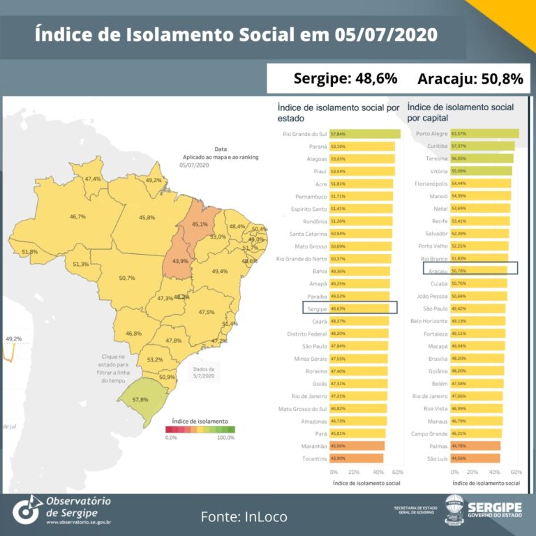 Sergipe tem o 3º pior índice de isolamento social do Nordeste e o  13º do país