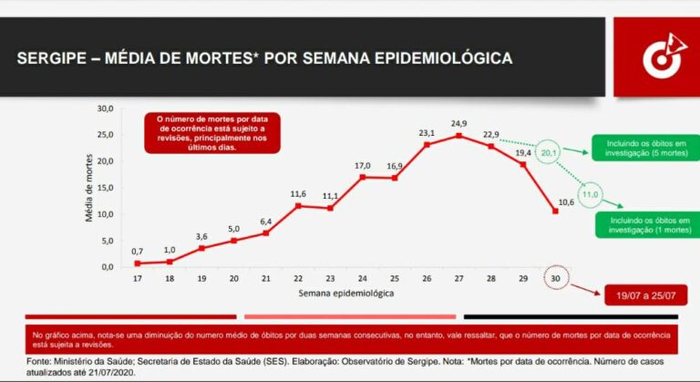 Média de óbitos cai, mas números ainda são preocupantes em Sergipe