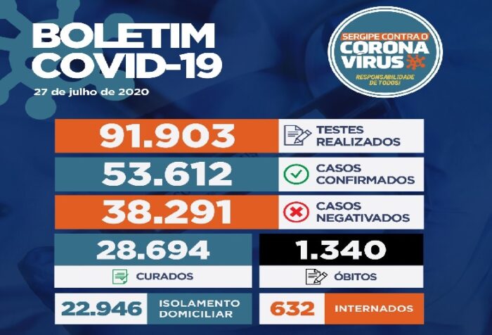 SES confirma mais 26 óbitos e número de mortes por covid chega a 1.340