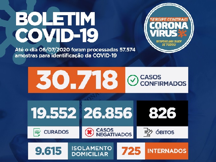 Casos de covid-19 chegam a 30.718 com 826 mortes em Sergipe