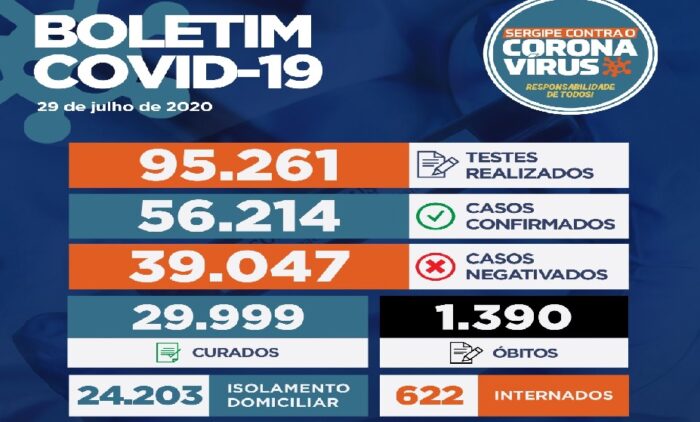 Com mais 31 óbitos, Sergipe chega a 1.390 mortes por covid-19