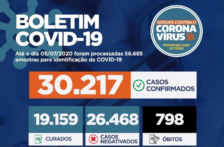 Sergipe chega a 798 óbitos e 30.217 casos da covid-19