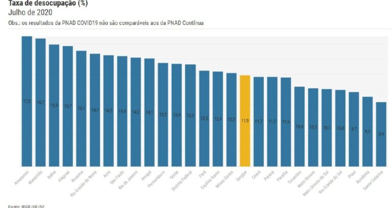 Taxa de desocupação salta para 11,9% no mês de julho em Sergipe