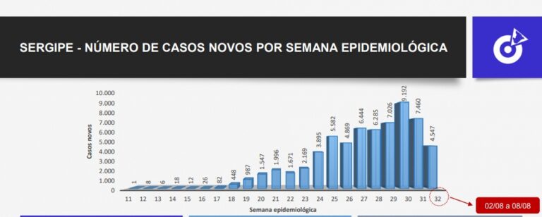 Estudo aponta redução no número de novos casos de covid-19