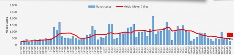 Estudo aponta redução de novos casos e mortes por covid-19