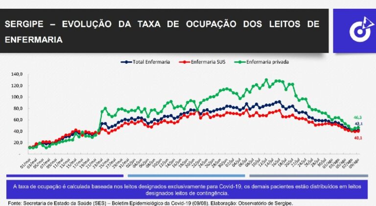 Estado apresenta redução de 32% na ocupação de enfermarias