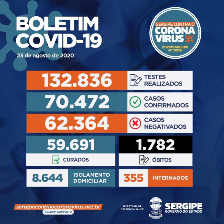 SES registra 220 novos casos de Covid-19 e mais 11 mortes que estavam em investigação