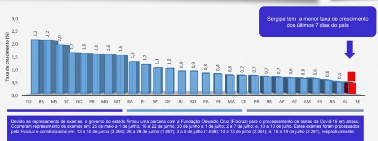 Sergipe tem a menor taxa de crescimento de casos do país