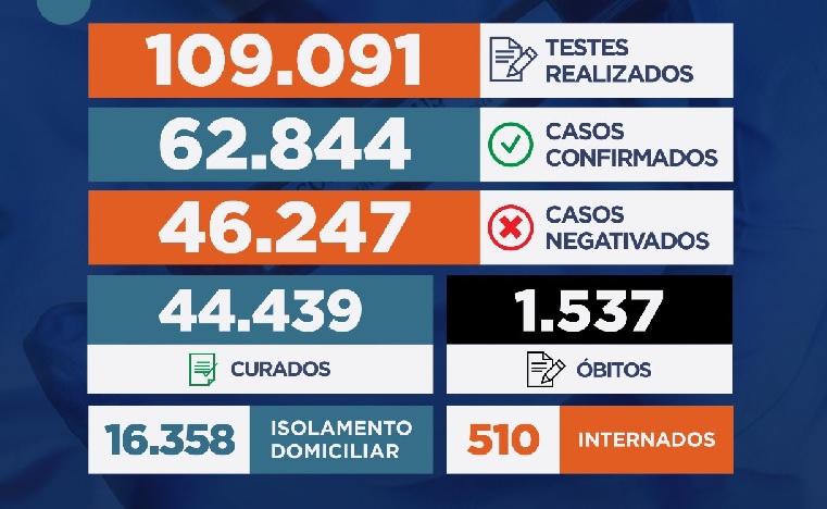 Sergipe chega a 62.844 casos do novo coronavírus com 1.537 mortes