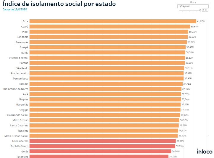 Sergipe tem a 18ª pior posição no Índice de Isolamento Social do País e o 1º do Nordeste