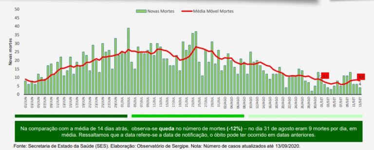 Covid-19: número de óbitos se estabiliza nas últimas semanas