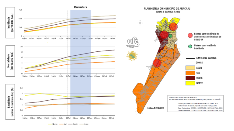 Estudo aponta tendência de aumento de casos e óbitos em bairros de Aracaju