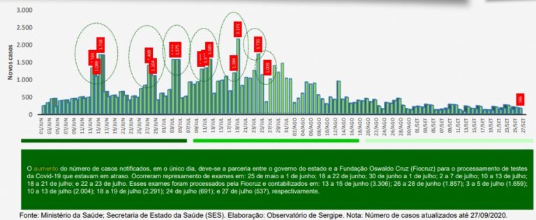 Depois de dois meses, casos de covid-19 têm pequeno aumento em Sergipe