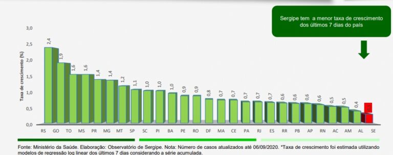 Sergipe tem seis semanas seguidas de queda de novos casos e óbitos