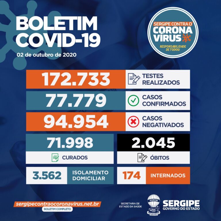 SES registra 144 novos casos de Covid-19 e mais cinco mortes