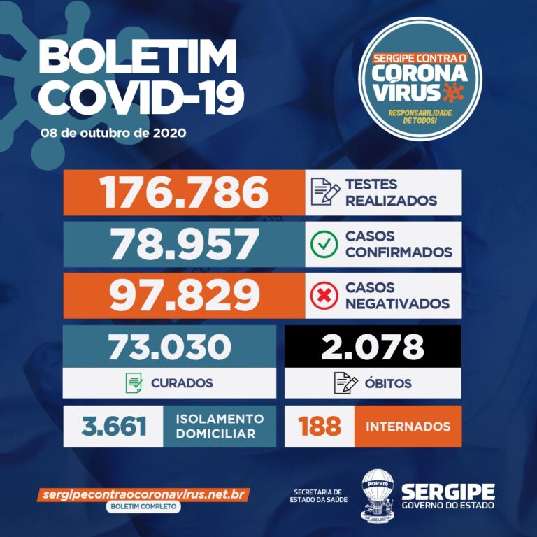 Sergipe registra 265 novos casos de Covid-19 e mais seis mortes