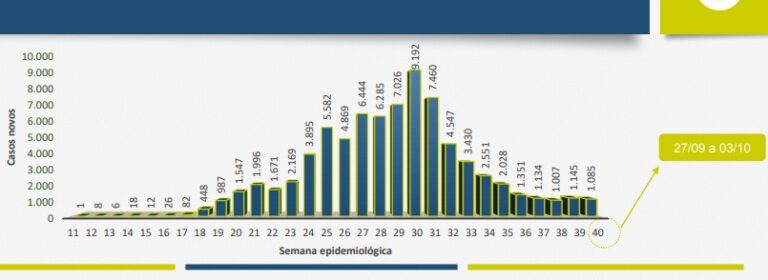 Em uma semana, foram registrados cerca de 1,1 mil novos casos de covid-19 em Sergipe