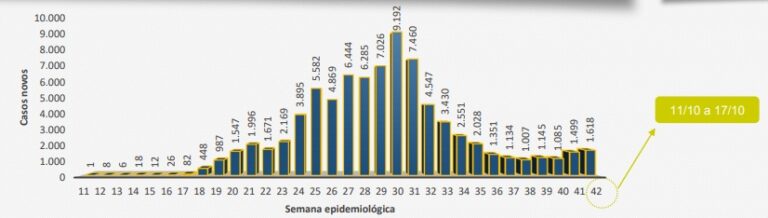 Sergipe apresenta, novamente, alta no número de novos casos de covid-19