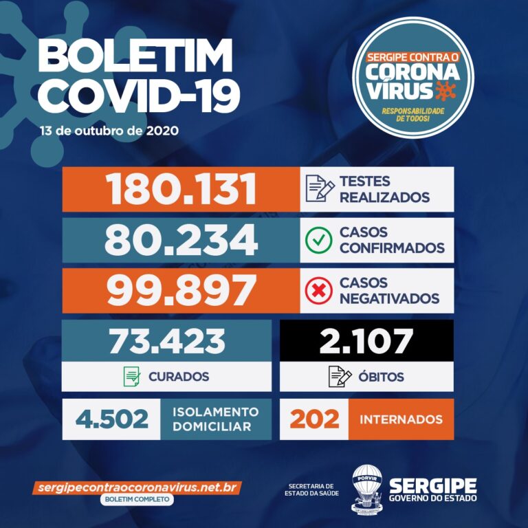 Sergipe registra 259 novos casos de Covid-19 e mais cinco mortes