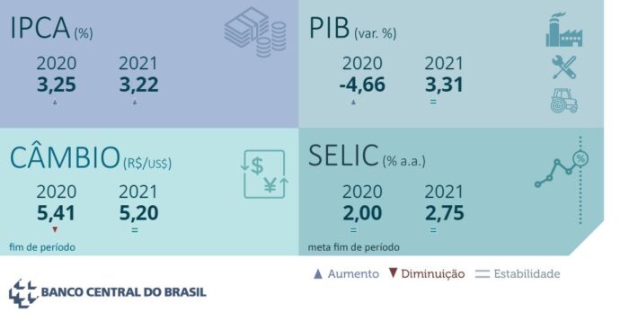 Confira as projeções do mercado para a economia brasileira