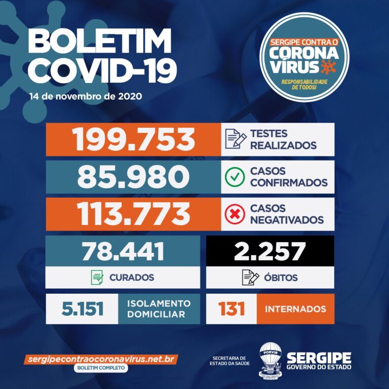 Sergipe registra 87 novos casos de Covid-19 e mais três mortes que estavam em investigação