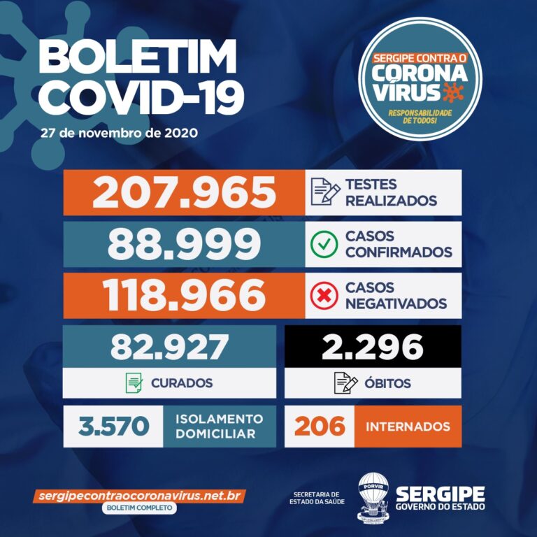 Sergipe registra 338 novos casos de Covid-19 e mais 4 mortes que estavam em investigação