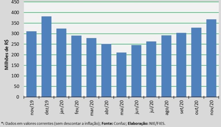 ICMS arrecadado em Sergipe cresceu 13,3% em novembro