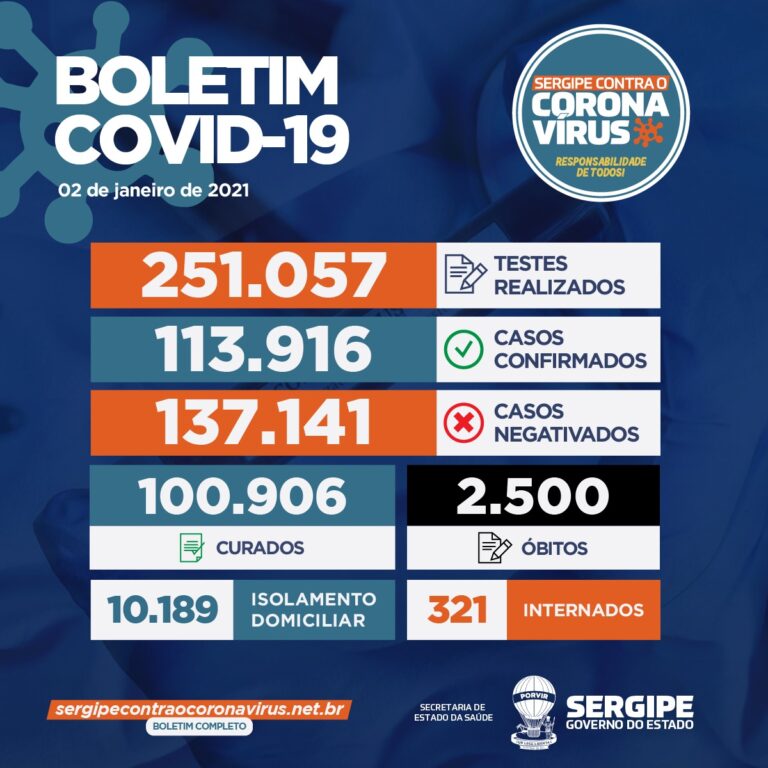 Sergipe registra 372 novos casos de Covid-19 e mais oito mortes que estavam em investigação