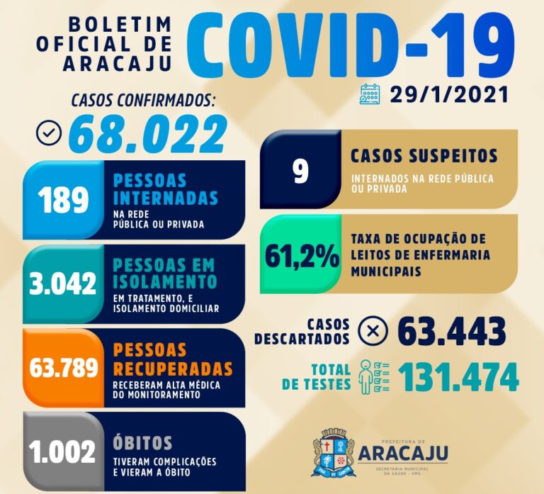 Aracaju supera a marca de mil mortes pelo novo coronavírus