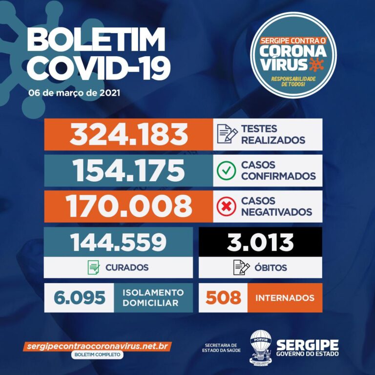 Sergipe registra 144 novos casos de Covid-19 e mais um óbito neste sábado