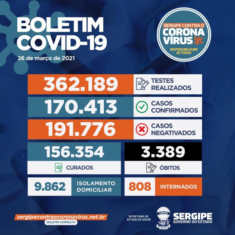 Sergipe registra 955 novos casos de Covid-19 e 21 mortes que estavam em investigação