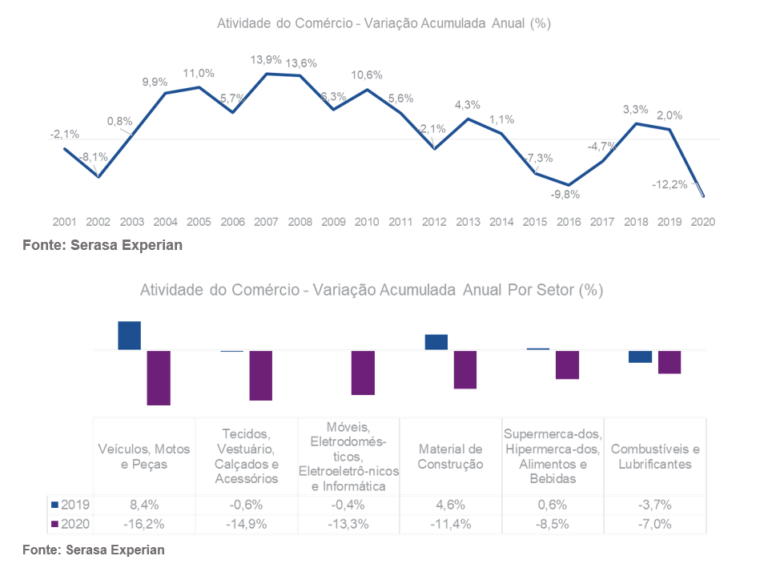 Vendas do comércio encerram 2020 com queda histórica de 12,2%