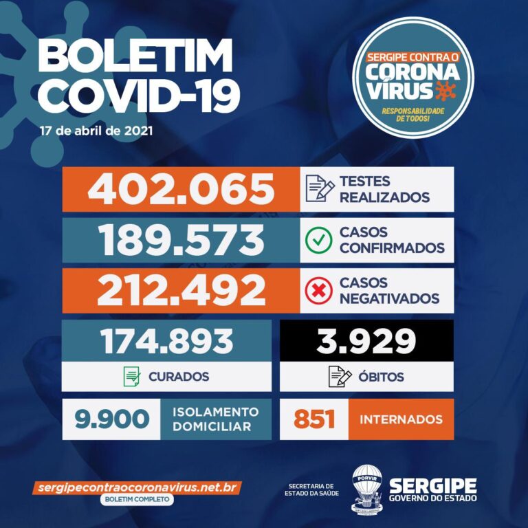 No Boletim de hoje são 914 novos casos de Covid-19 e 26 óbitos que estavam em investigação