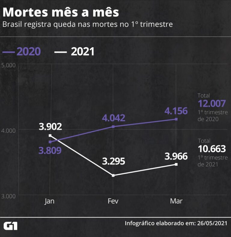 Brasil registra queda de 11% nos assassinatos no 1º trimestre do ano